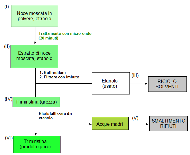 Schema operativo